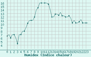 Courbe de l'humidex pour Kayseri / Erkilet