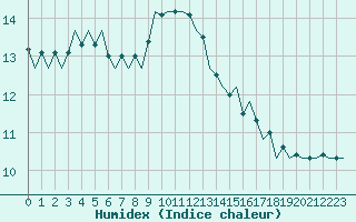 Courbe de l'humidex pour Volkel