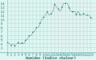 Courbe de l'humidex pour Maastricht / Zuid Limburg (PB)