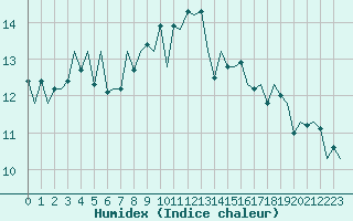 Courbe de l'humidex pour Vlissingen