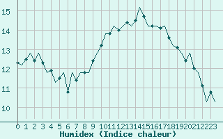 Courbe de l'humidex pour Wittering