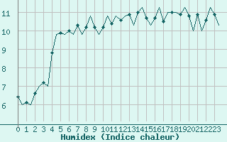 Courbe de l'humidex pour Platforme D15-fa-1 Sea