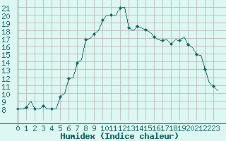 Courbe de l'humidex pour Catania / Fontanarossa