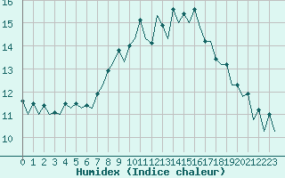 Courbe de l'humidex pour Aberdeen (UK)