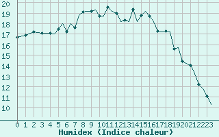Courbe de l'humidex pour Ibiza (Esp)
