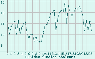 Courbe de l'humidex pour San Sebastian (Esp)