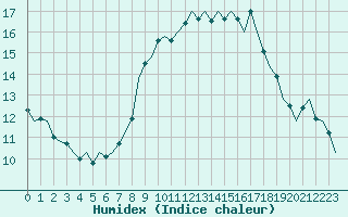 Courbe de l'humidex pour Noervenich