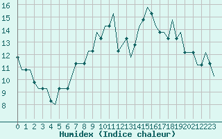 Courbe de l'humidex pour Belfast / Harbour