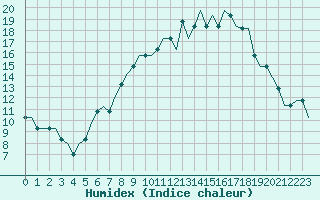 Courbe de l'humidex pour Stansted Airport
