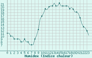 Courbe de l'humidex pour Valencia / Betera