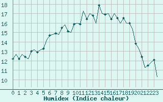 Courbe de l'humidex pour Kuusamo