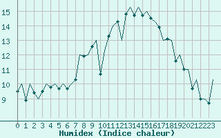 Courbe de l'humidex pour Bilbao (Esp)