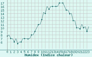 Courbe de l'humidex pour Firenze / Peretola