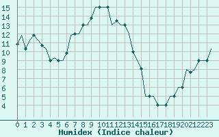 Courbe de l'humidex pour Luqa