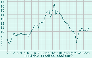 Courbe de l'humidex pour Eindhoven (PB)