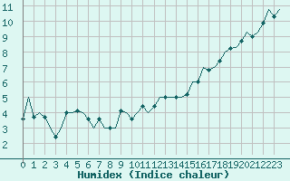 Courbe de l'humidex pour Kirkwall Airport