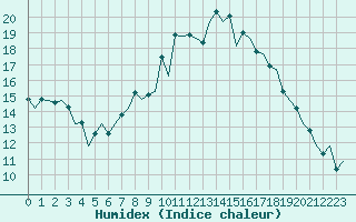 Courbe de l'humidex pour Bilbao (Esp)