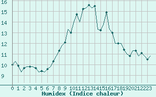 Courbe de l'humidex pour Cork Airport
