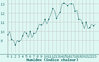 Courbe de l'humidex pour Frankfort (All)