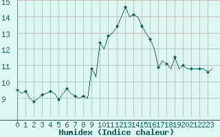 Courbe de l'humidex pour London / Heathrow (UK)