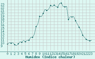 Courbe de l'humidex pour Aberdeen (UK)