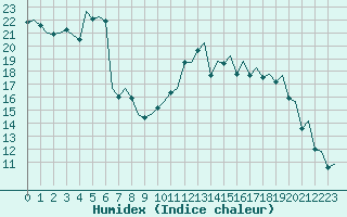 Courbe de l'humidex pour Bilbao (Esp)