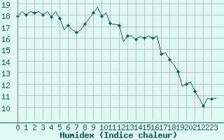 Courbe de l'humidex pour Fassberg