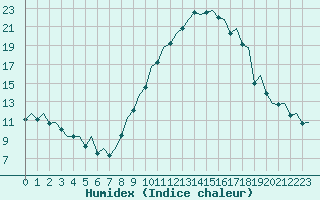 Courbe de l'humidex pour Madrid / Barajas (Esp)