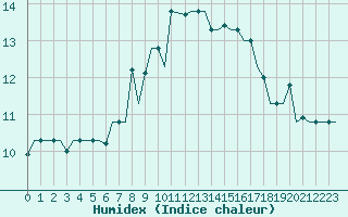 Courbe de l'humidex pour Firenze / Peretola