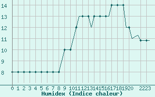 Courbe de l'humidex pour Humberside