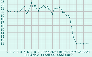 Courbe de l'humidex pour Turku