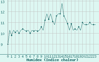 Courbe de l'humidex pour Rotterdam Airport Zestienhoven