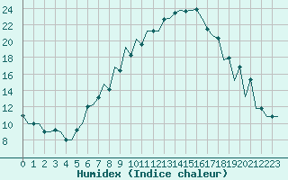 Courbe de l'humidex pour Osijek / Cepin