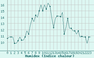 Courbe de l'humidex pour Minsk