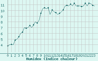 Courbe de l'humidex pour London / Heathrow (UK)