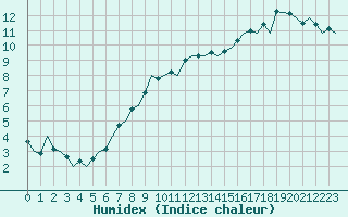 Courbe de l'humidex pour London / Heathrow (UK)