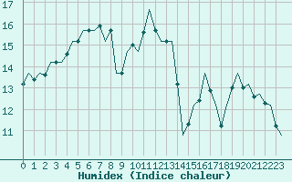 Courbe de l'humidex pour Luxembourg (Lux)