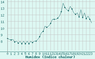 Courbe de l'humidex pour London / Heathrow (UK)