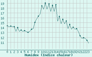 Courbe de l'humidex pour San Sebastian (Esp)