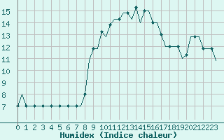 Courbe de l'humidex pour Cardiff-Wales Airport