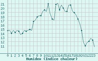 Courbe de l'humidex pour Farnborough