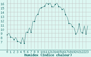 Courbe de l'humidex pour Ibiza (Esp)