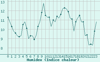 Courbe de l'humidex pour Hamburg-Fuhlsbuettel