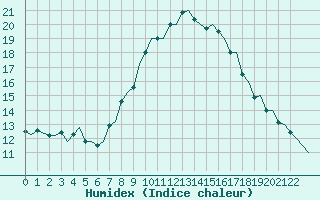 Courbe de l'humidex pour Tlemcen Zenata