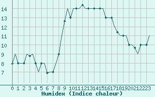 Courbe de l'humidex pour Gnes (It)