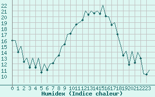 Courbe de l'humidex pour Reus (Esp)