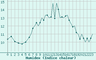 Courbe de l'humidex pour Culdrose