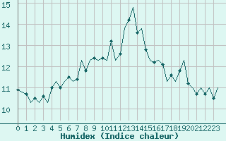 Courbe de l'humidex pour Molde / Aro