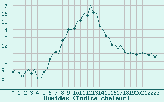 Courbe de l'humidex pour Haugesund / Karmoy