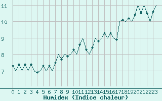 Courbe de l'humidex pour Bueckeburg